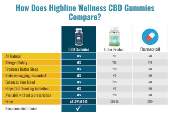 Highline Wellness CBD Gummies